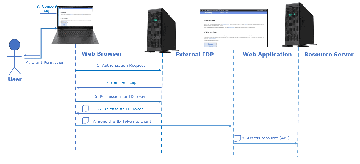 ID Token generation work flow