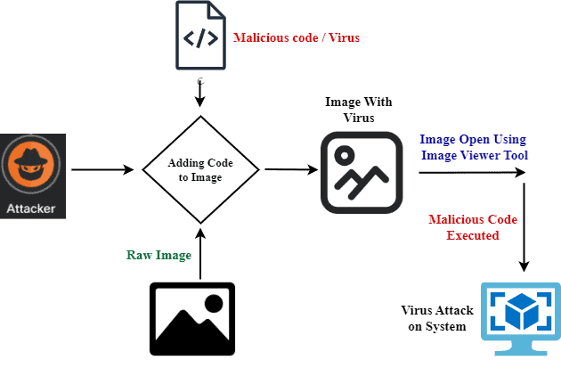 The flow a typical attack with a virus hidden in an image