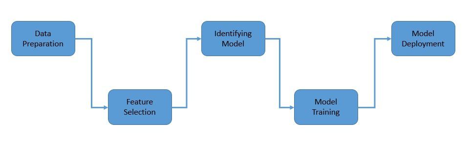 Machine Learning Stages