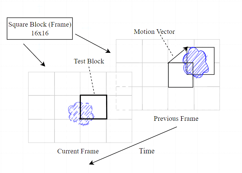 Motion Compensation