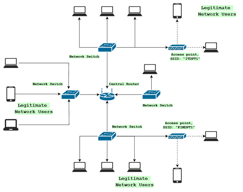 Network_Topology for Rogue vs Evil APs