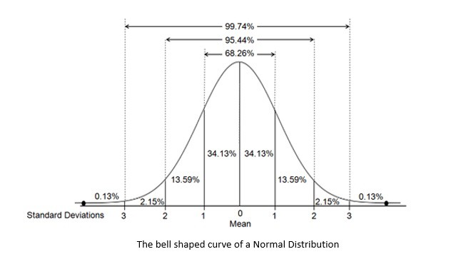 Normal Distribution