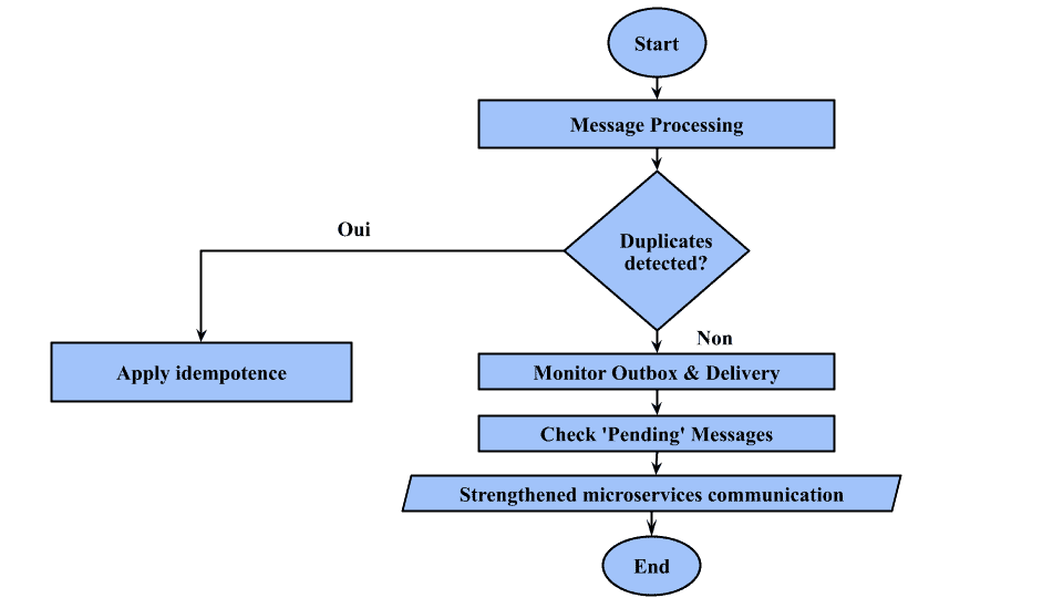 Outbox Pattern in Microservices Communication