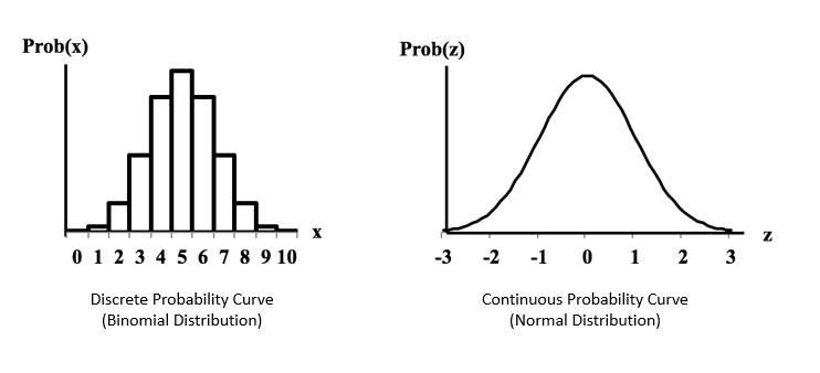 Probability Distribution