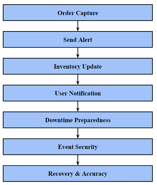 Real-World Application of outbox pattern