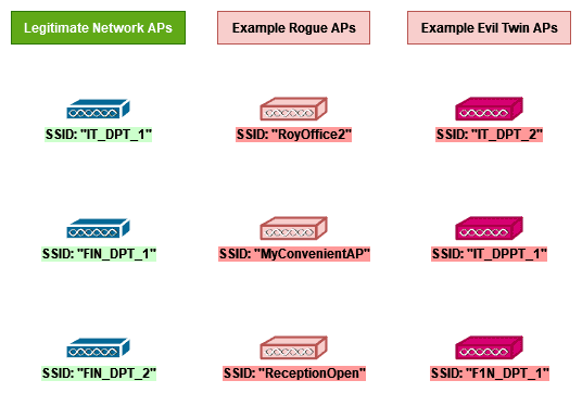 Rogue vs Evil Twin APs comparisson