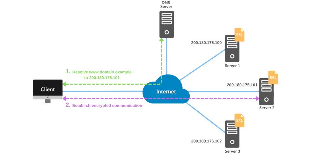 SSL Cert on multiple servers Scenario 1