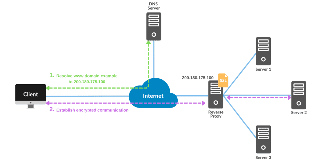 SSL Cert on multiple servers Scenario 3