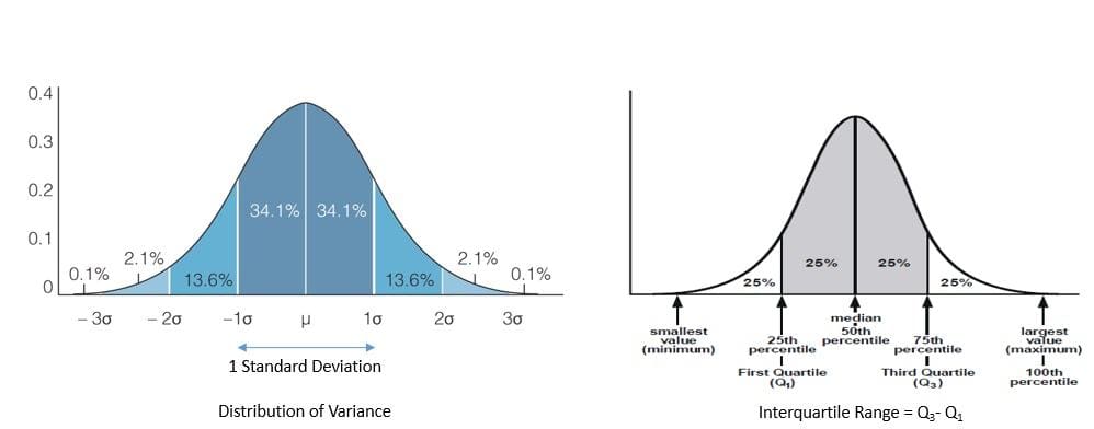 Statistical Dispersion