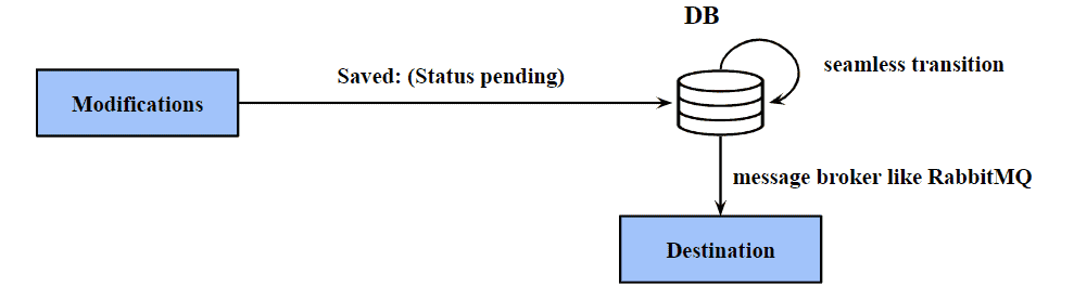 Streamlining Data Modifications and Event Relay