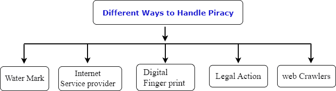 Ways to handle piracy