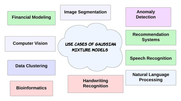 Use Cases of GMMs