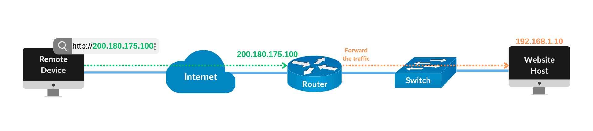 access localhost website by port forwarding