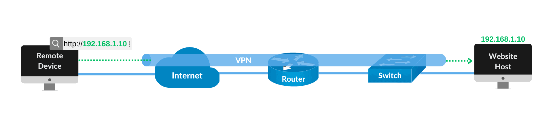 access localhost website by vpn