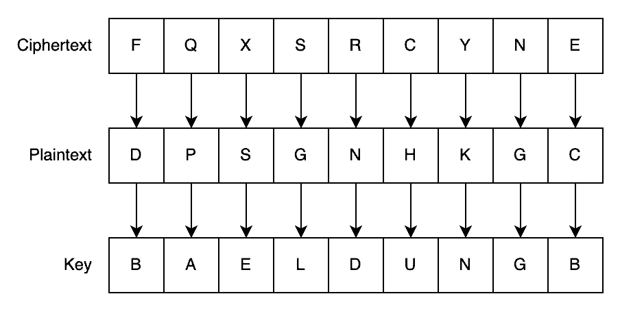 Figuring out the key