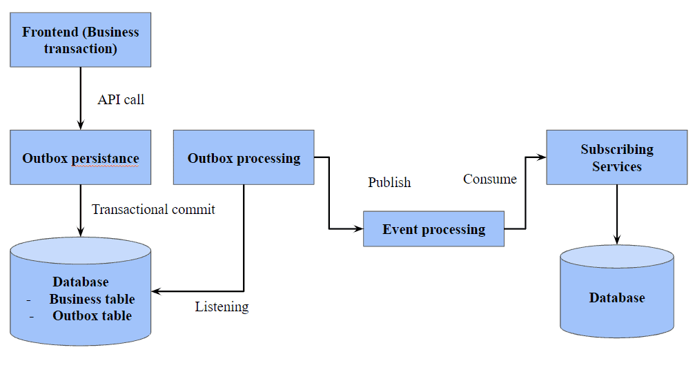 outbox pattern in microservice architecture