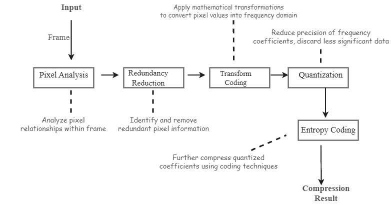 Spatial Compression Steps