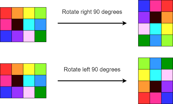 90 rotation