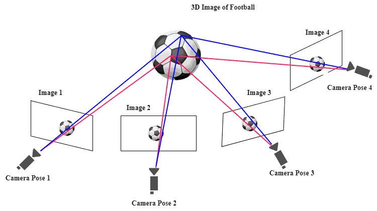 Bundle adjustment representation 