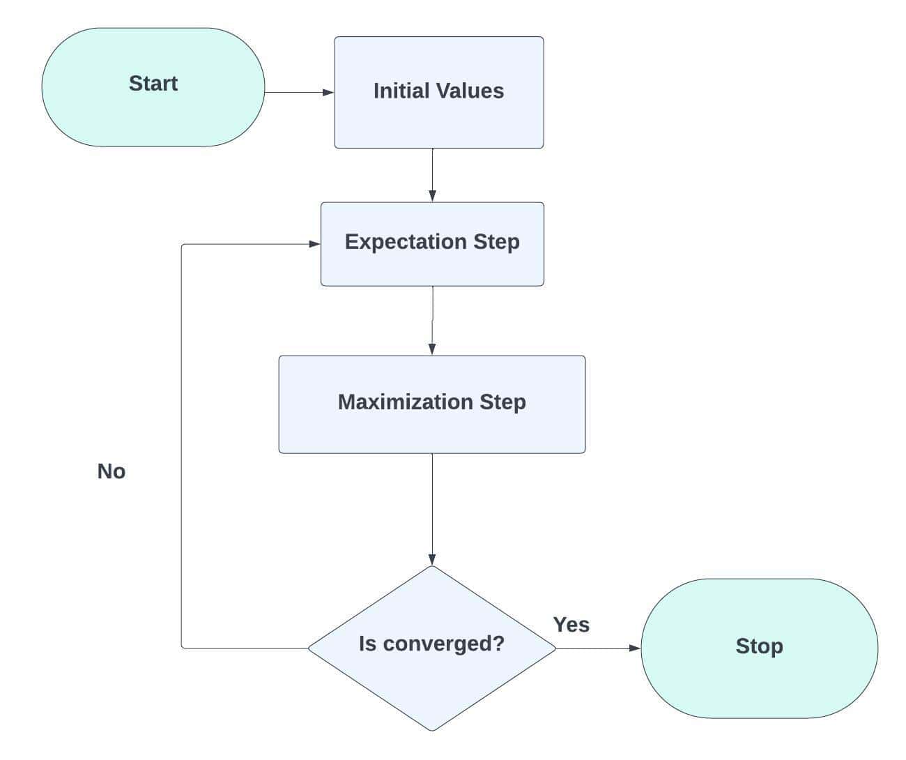 EM Algorithm Flowchart