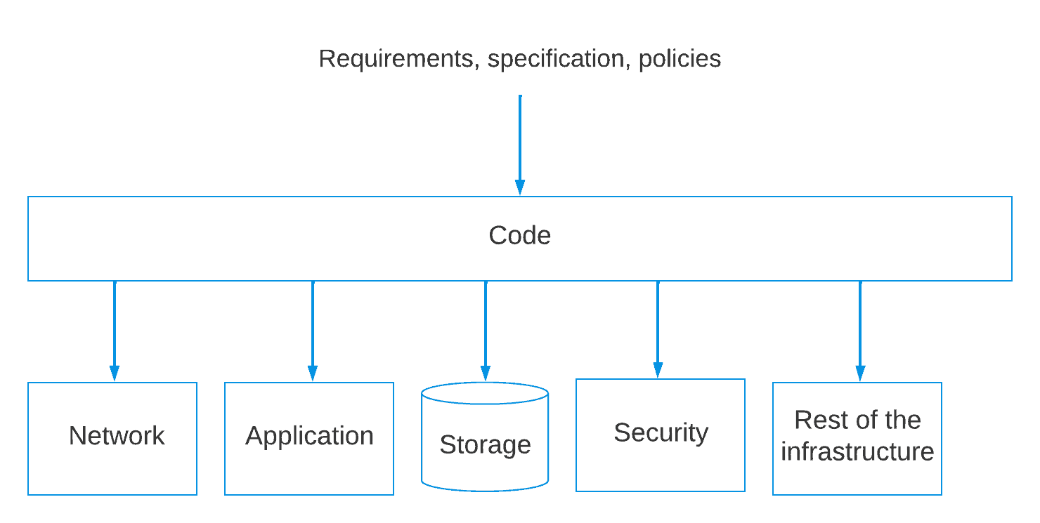 Infrastracture as a code - workflow