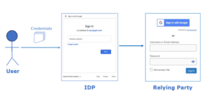 OpenID Connect