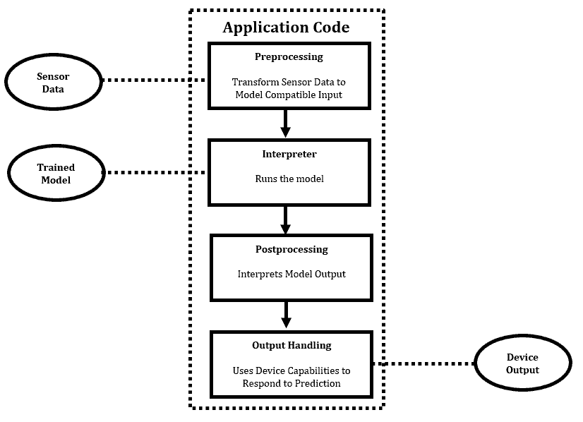 Process of how TinyML works