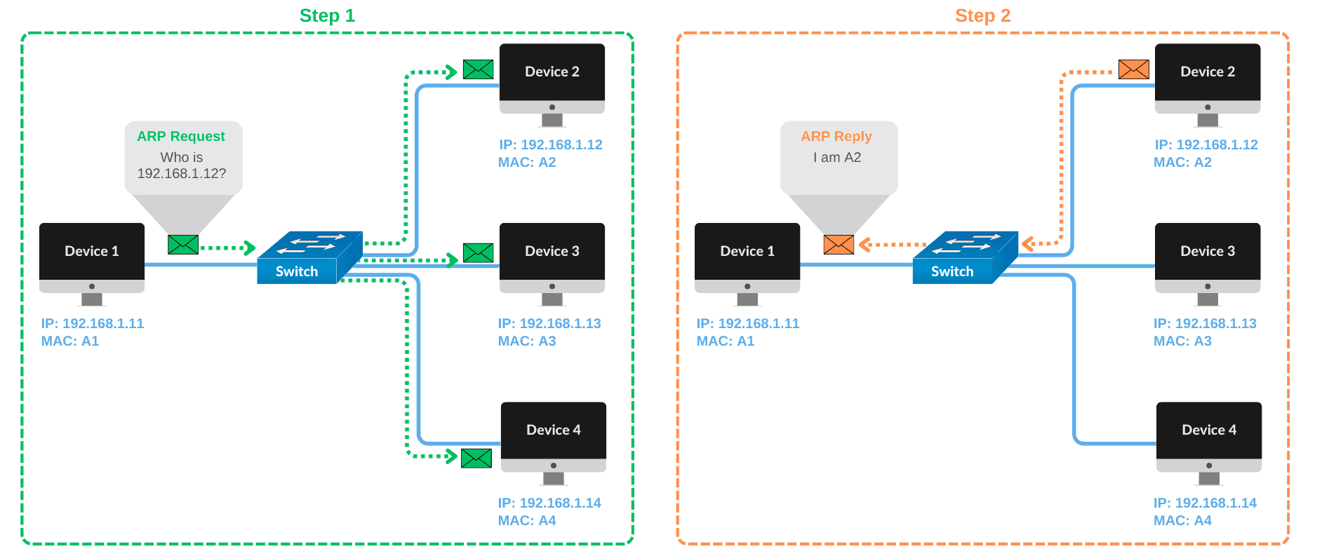 Regular ARP Messages