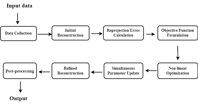 Workflow of Bundle Adjustment