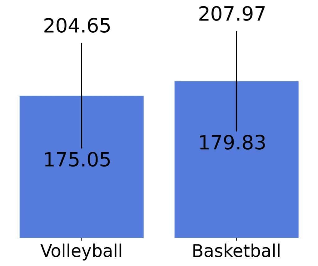 Confidence intervals for two means