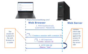 Cookie Based Authentication