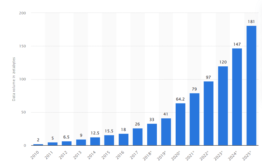 data growth