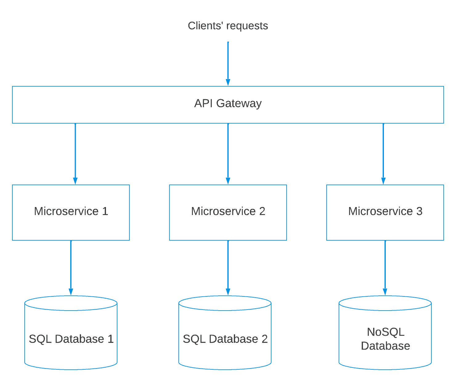 microservices flowchart