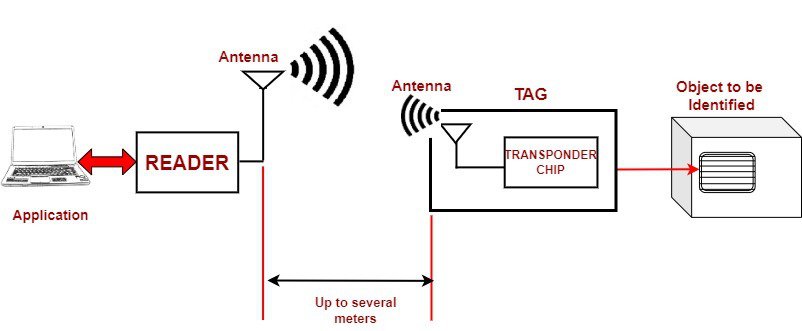 RFID far