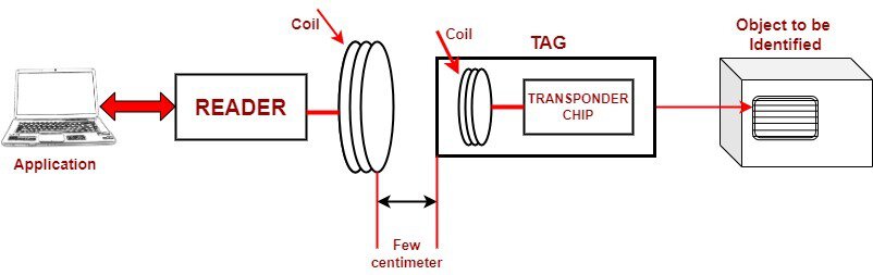 RFID near