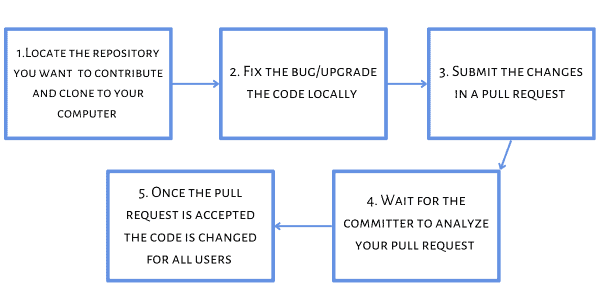 open source workflow