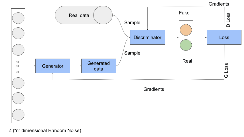 Generative Adversarial Networks