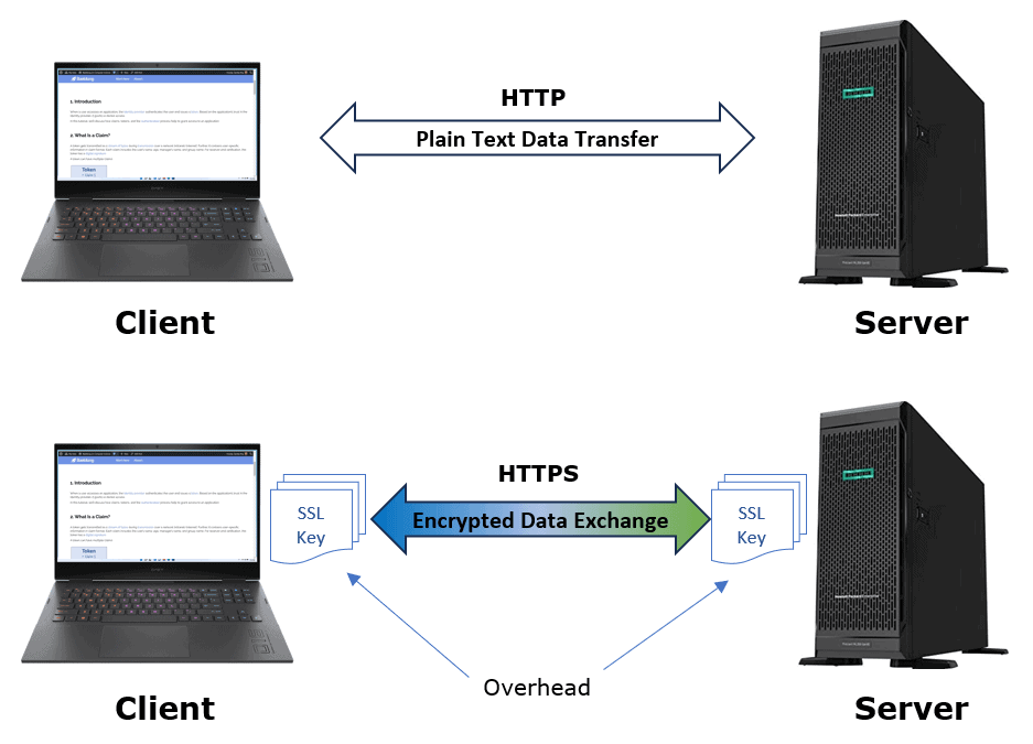 HTTP vs HTTPS