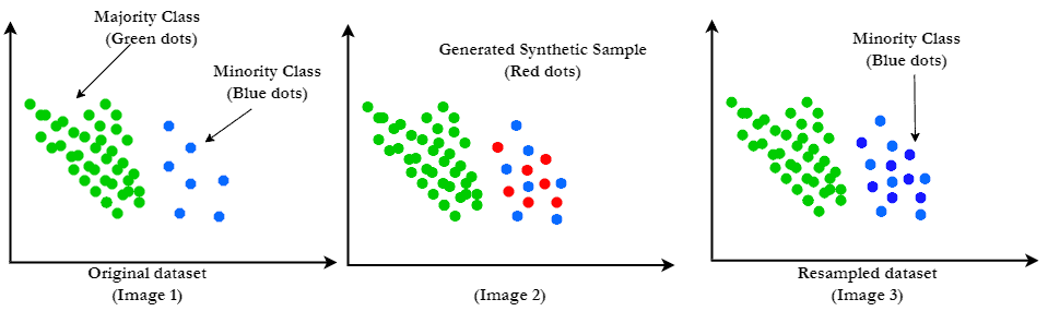 SMOTE Technique