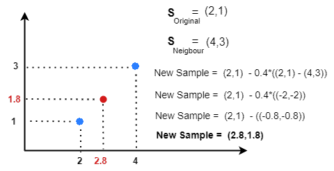 Synthetic Sample