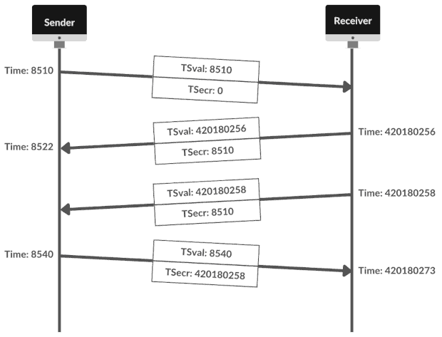 TCP Timestamp