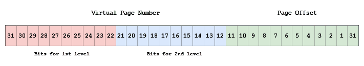 A Virtual address split for 2 layered page tables