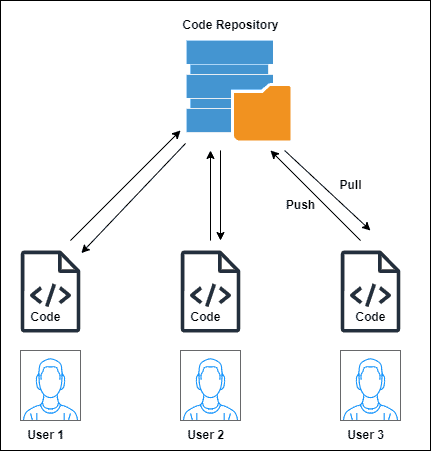 An example of a code repository