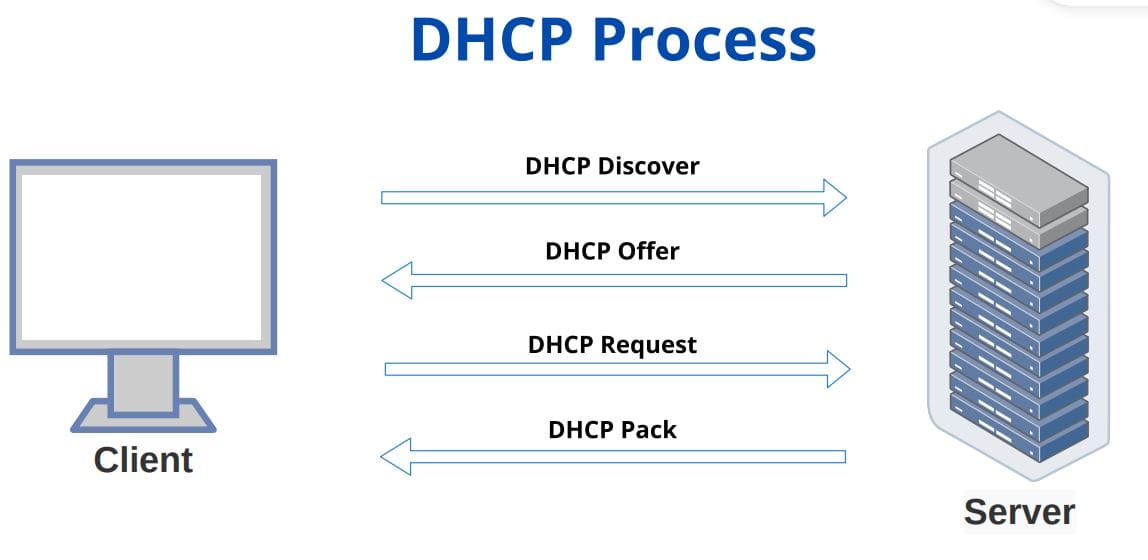 DHCP