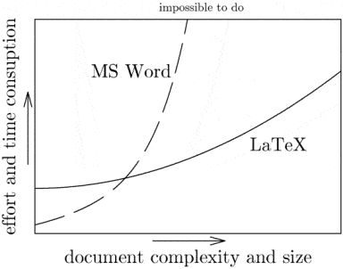 Learning curve of Word and LaTeX