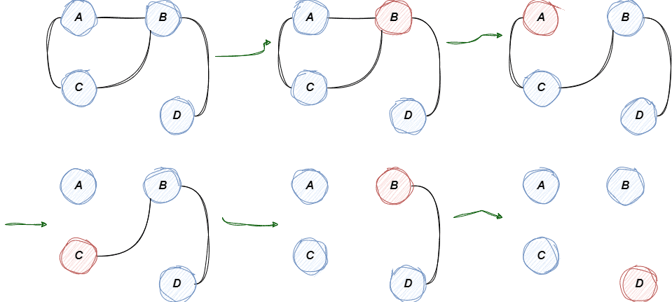 Example of Fleury’s Algorithm 