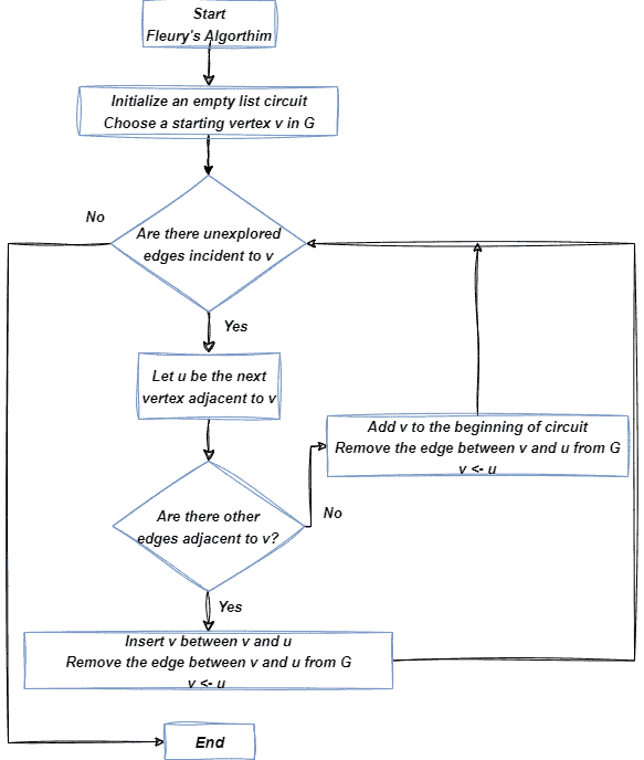 Flowchart of Fleury's Algorithm