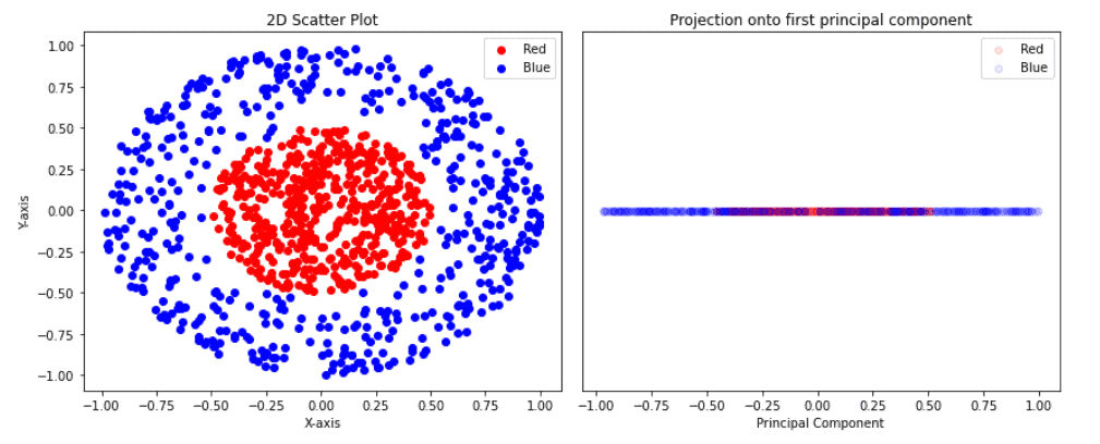 PCA example