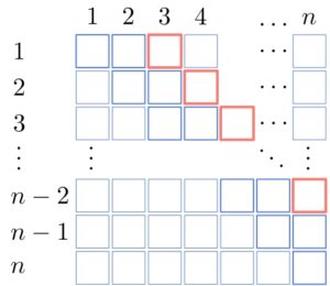 The second iteration of the tabular approach