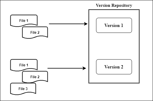 version_repository_example